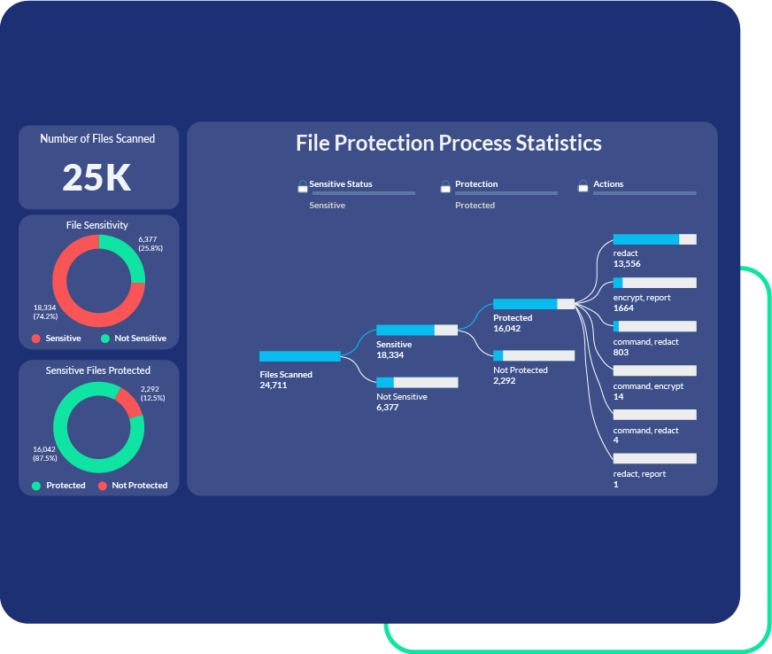 Centralized Data Security Without User Dependence