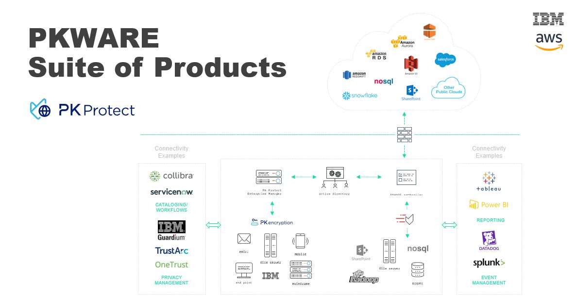 The full suite of PKWARE products and solutions