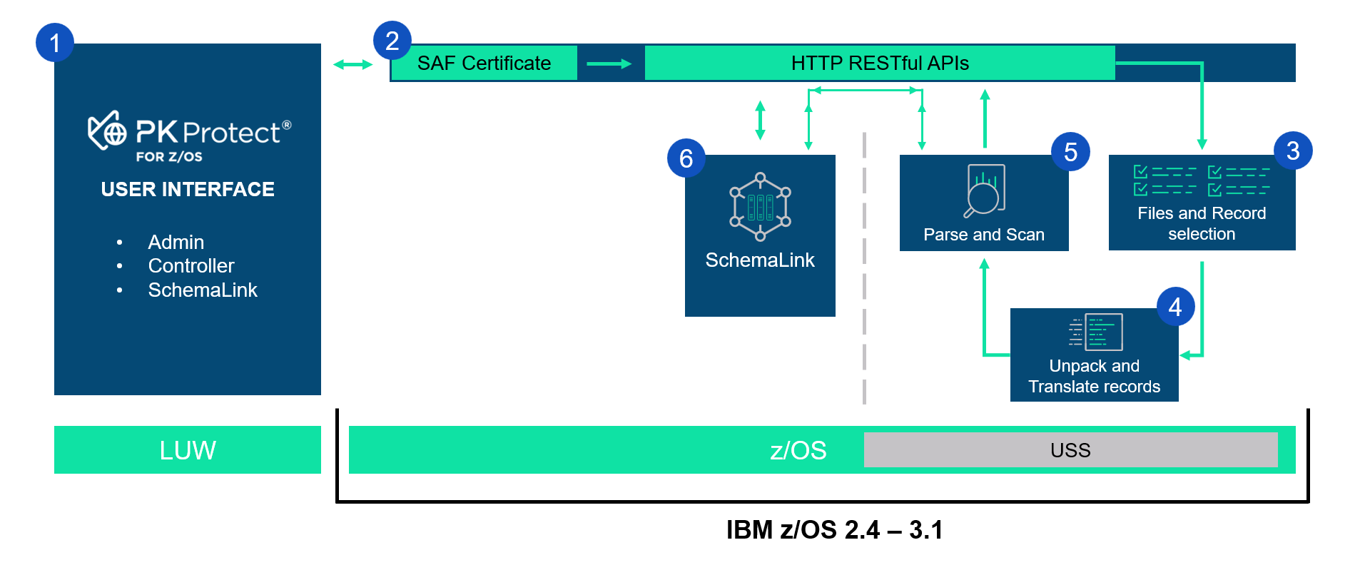 Workflow of PK Protect for zOS Workflow of PK Protect for zOS