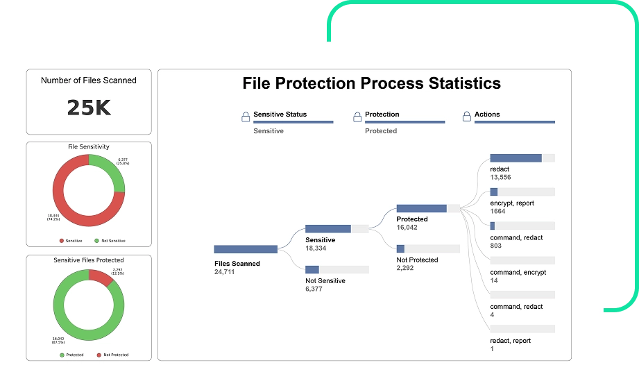 Data Protection Solution