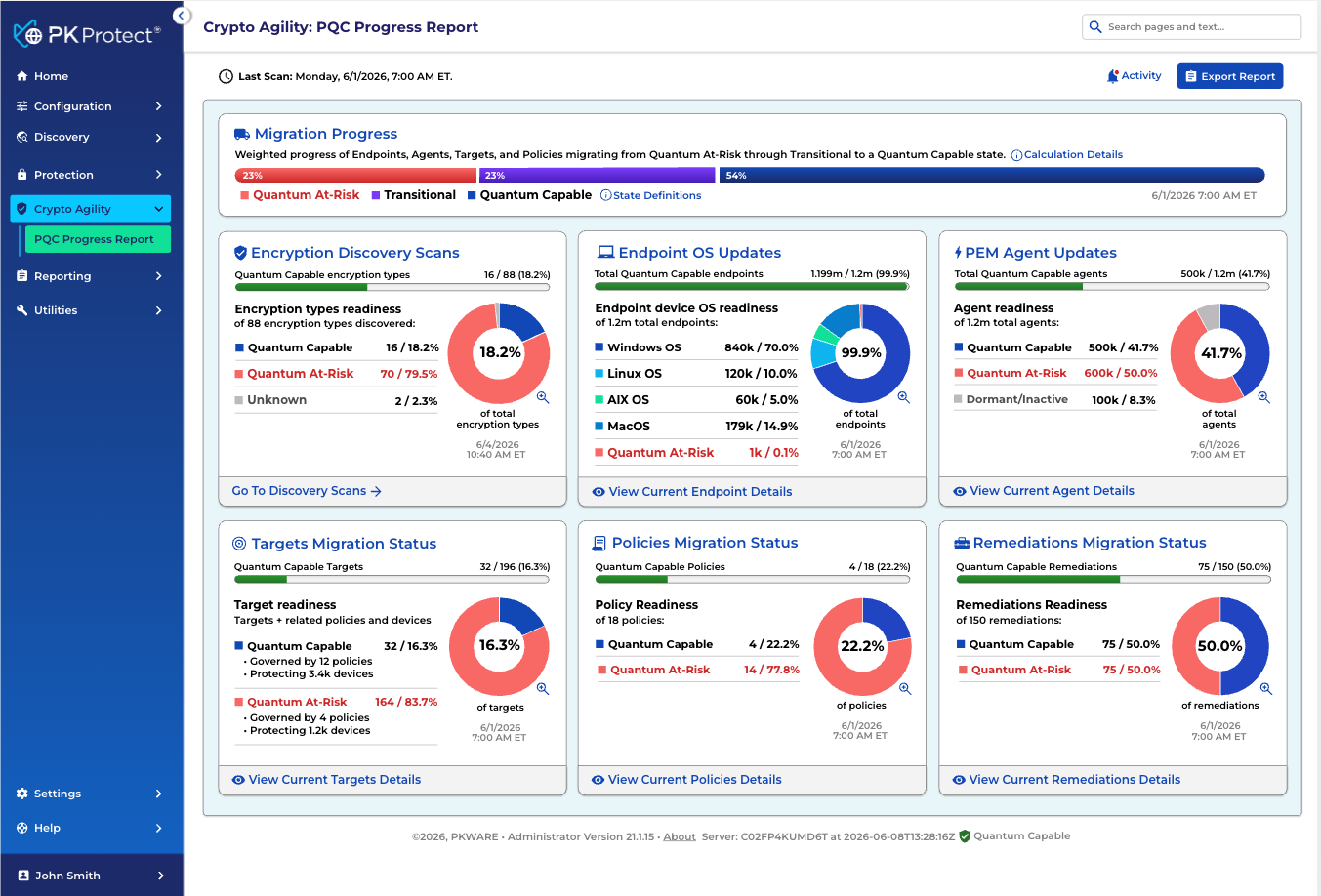 PK Protect Crypto Agility PQC Progress Report. A weighted migration bar shows 23 percent quantum at-risk, 23 percent transitional, and 54 percent quantum capable, with readiness panels for discovery scans, endpoint OS updates, agent updates, targets, policies, and remediations.